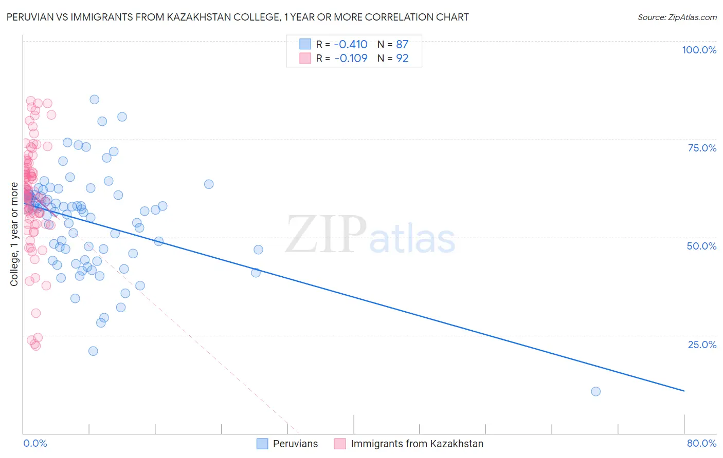 Peruvian vs Immigrants from Kazakhstan College, 1 year or more