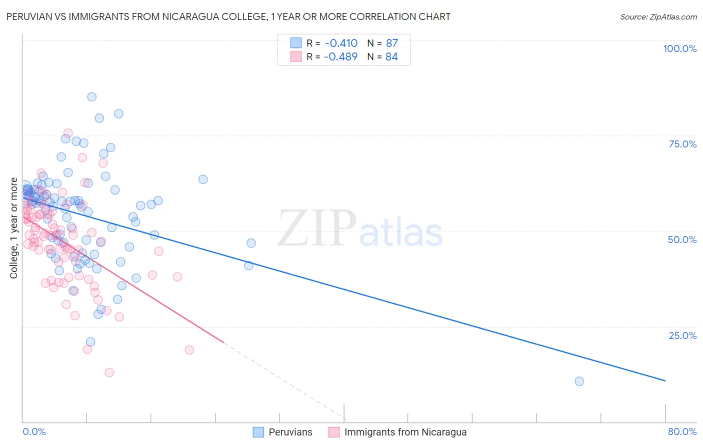 Peruvian vs Immigrants from Nicaragua College, 1 year or more