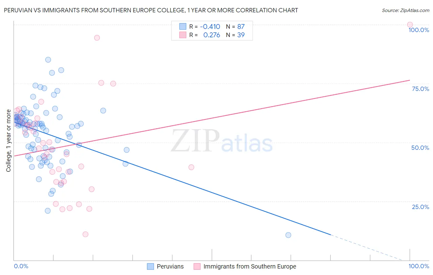 Peruvian vs Immigrants from Southern Europe College, 1 year or more