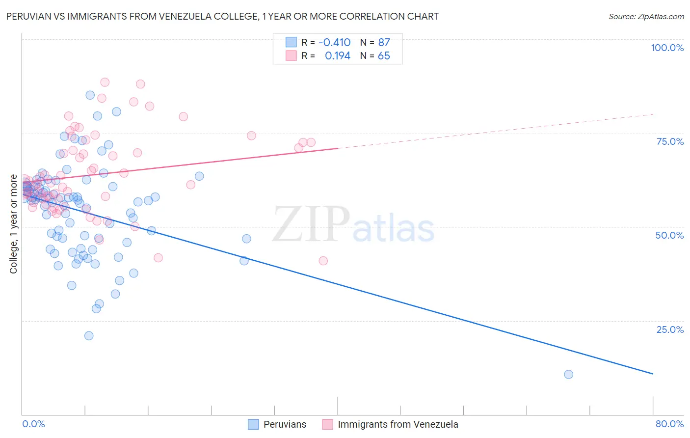 Peruvian vs Immigrants from Venezuela College, 1 year or more