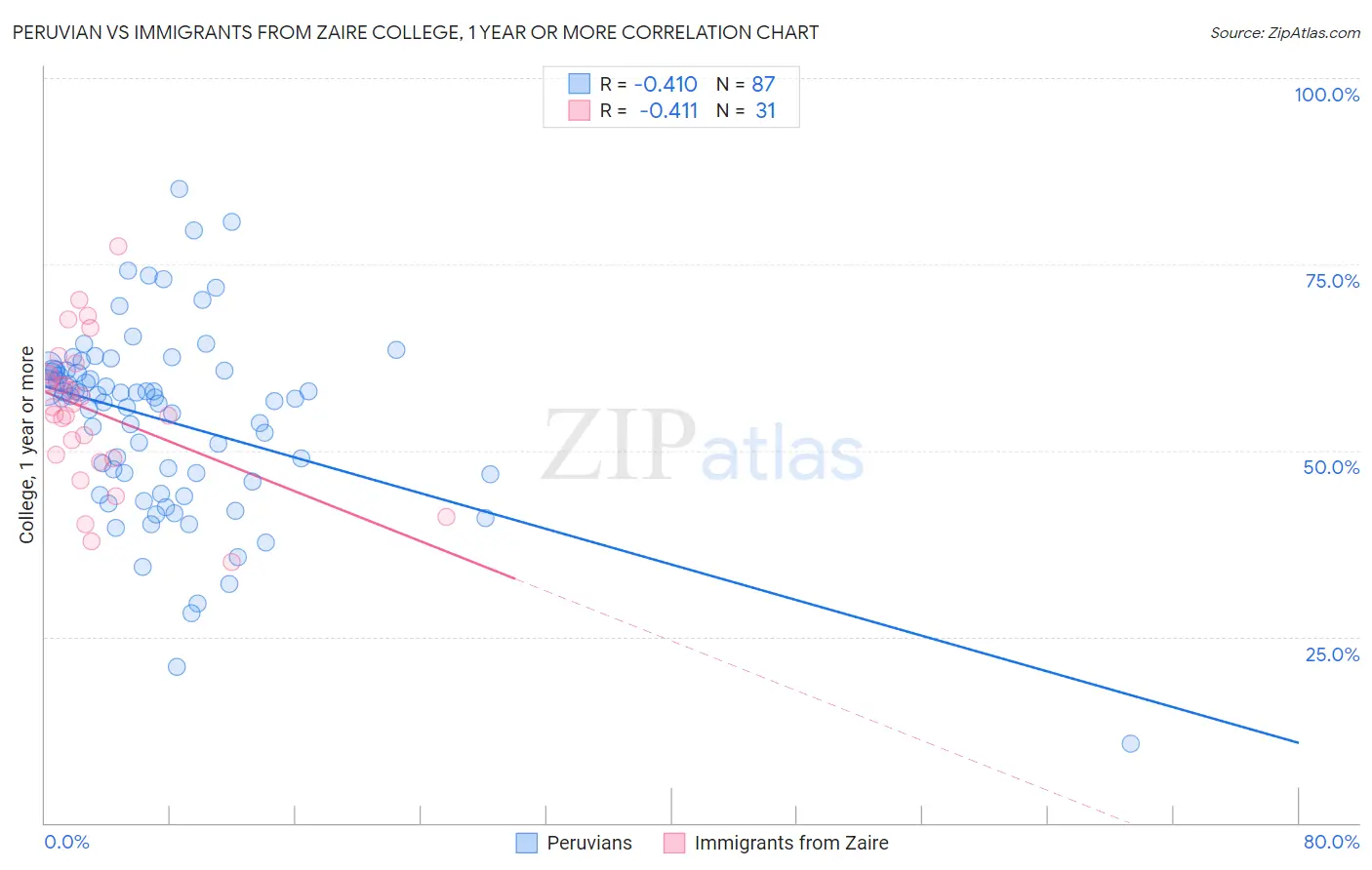 Peruvian vs Immigrants from Zaire College, 1 year or more