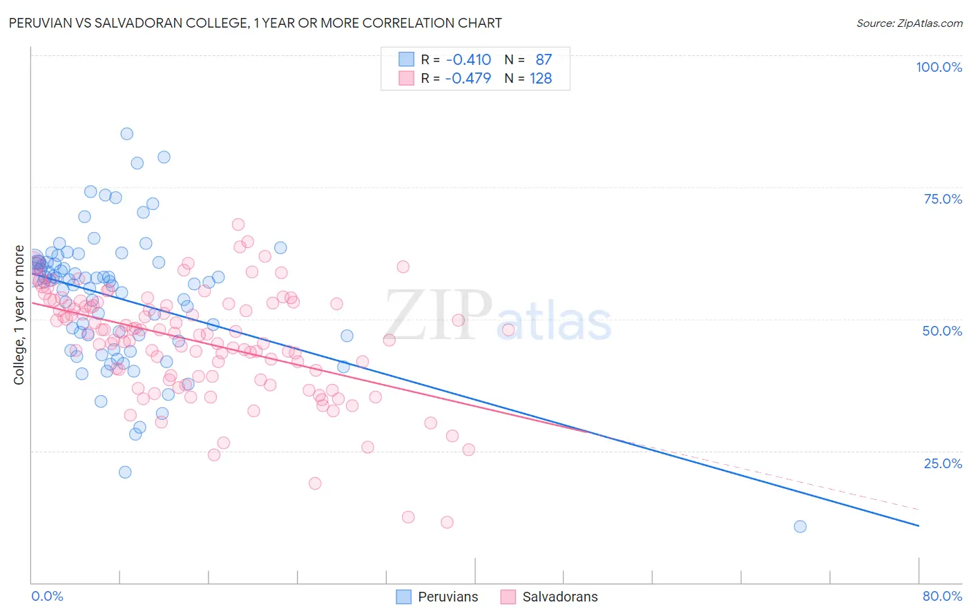 Peruvian vs Salvadoran College, 1 year or more