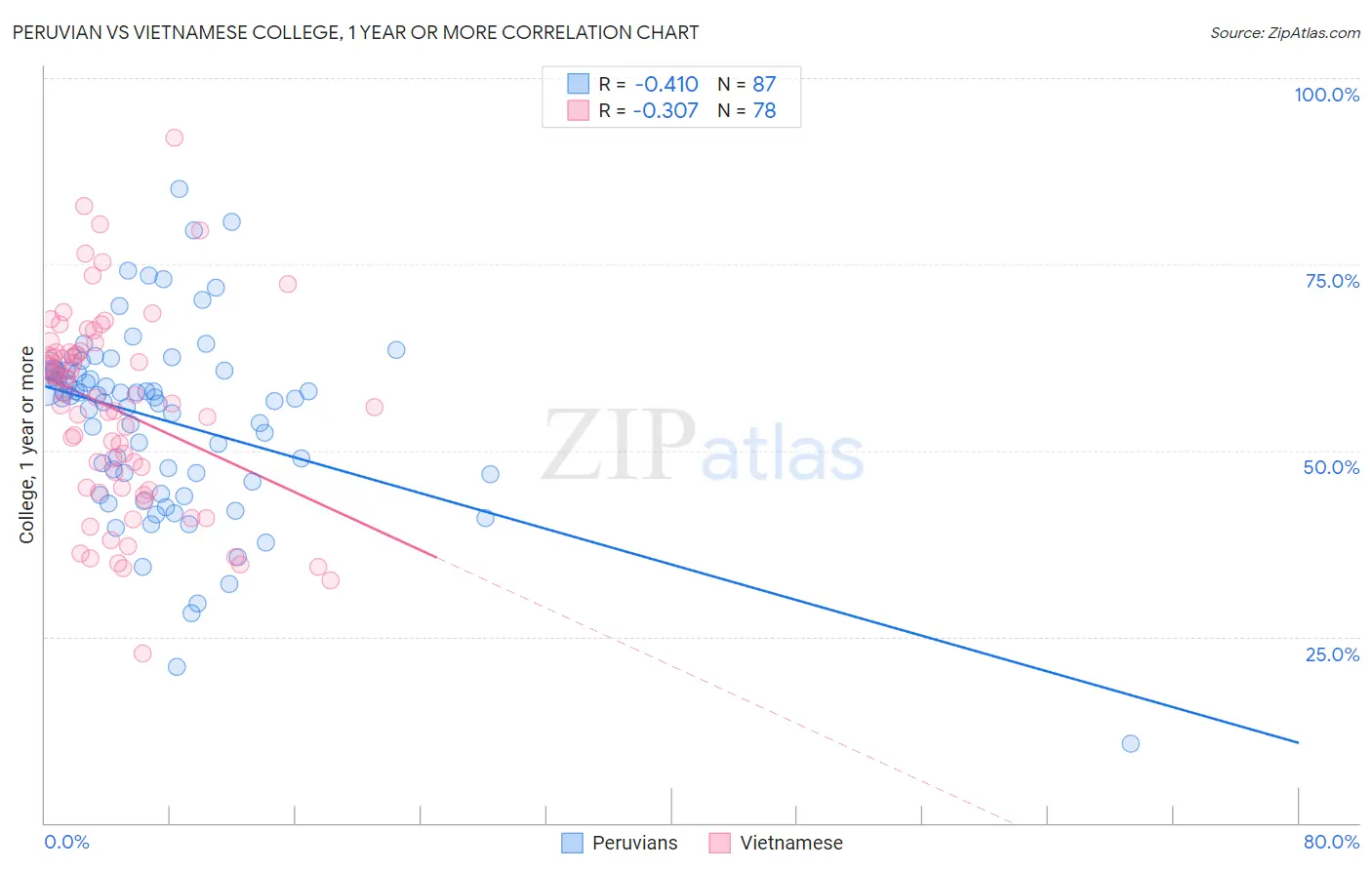 Peruvian vs Vietnamese College, 1 year or more