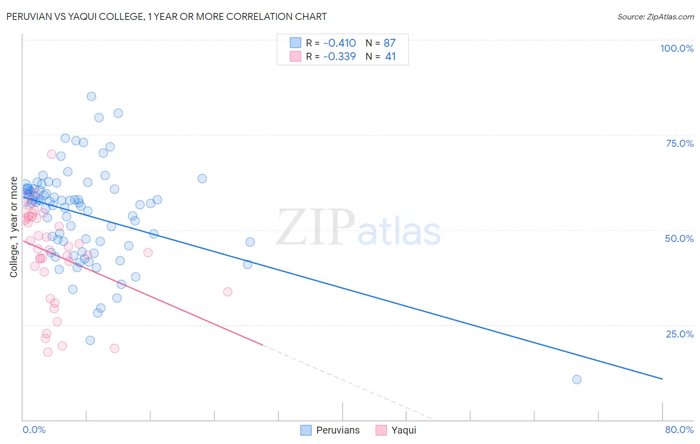 Peruvian vs Yaqui College, 1 year or more