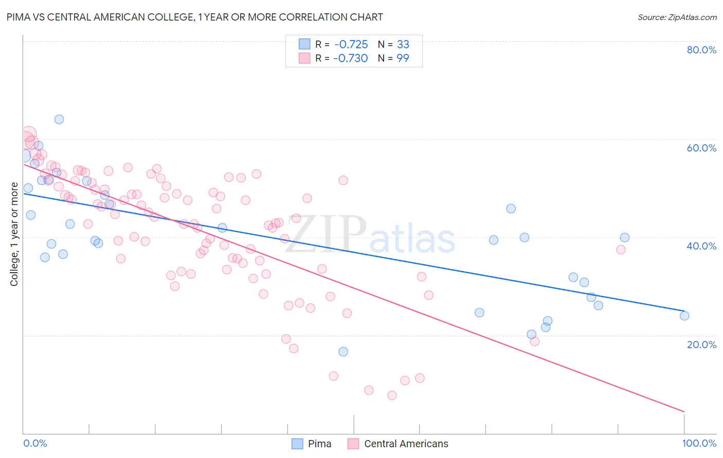 Pima vs Central American College, 1 year or more