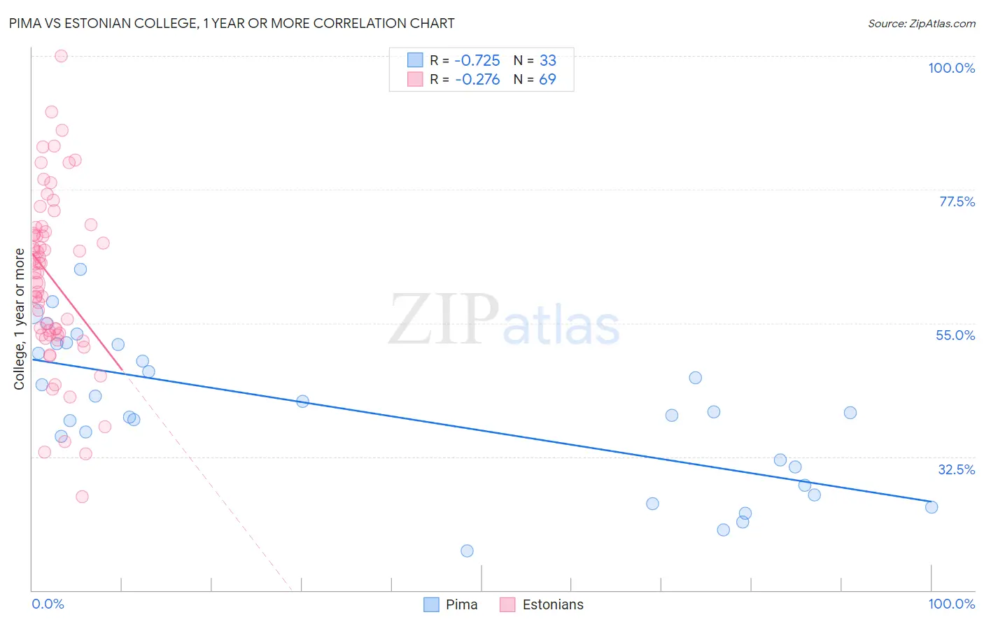 Pima vs Estonian College, 1 year or more