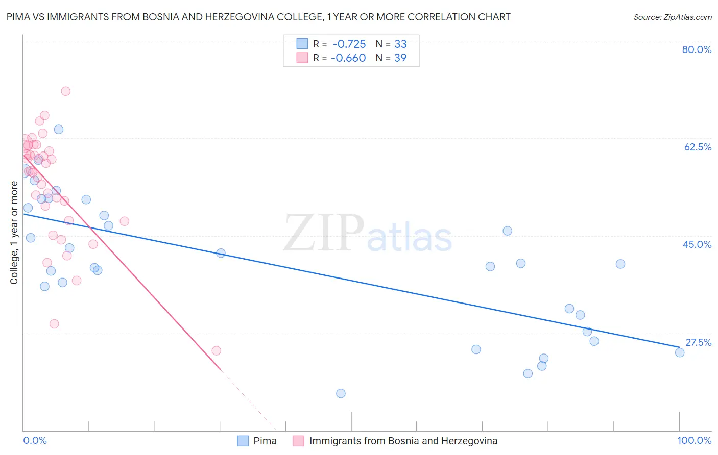 Pima vs Immigrants from Bosnia and Herzegovina College, 1 year or more