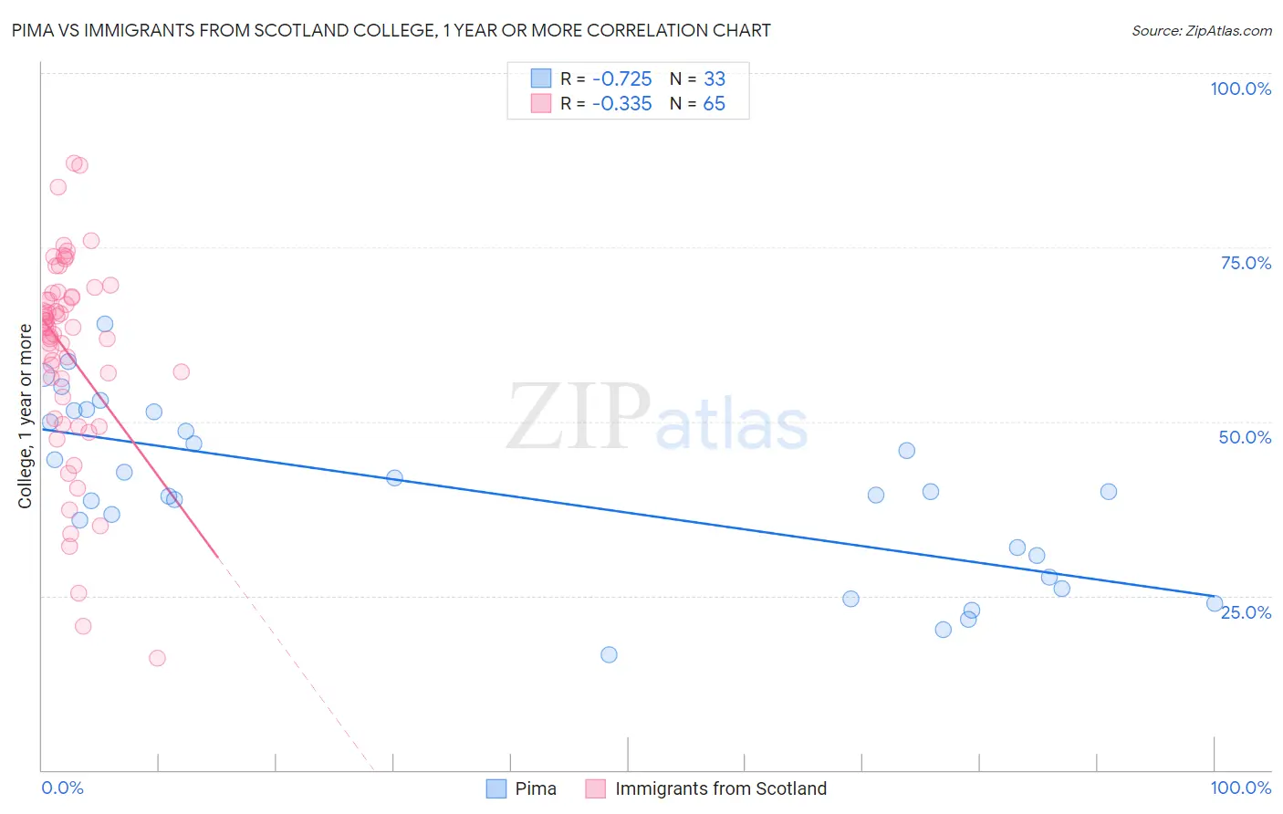 Pima vs Immigrants from Scotland College, 1 year or more