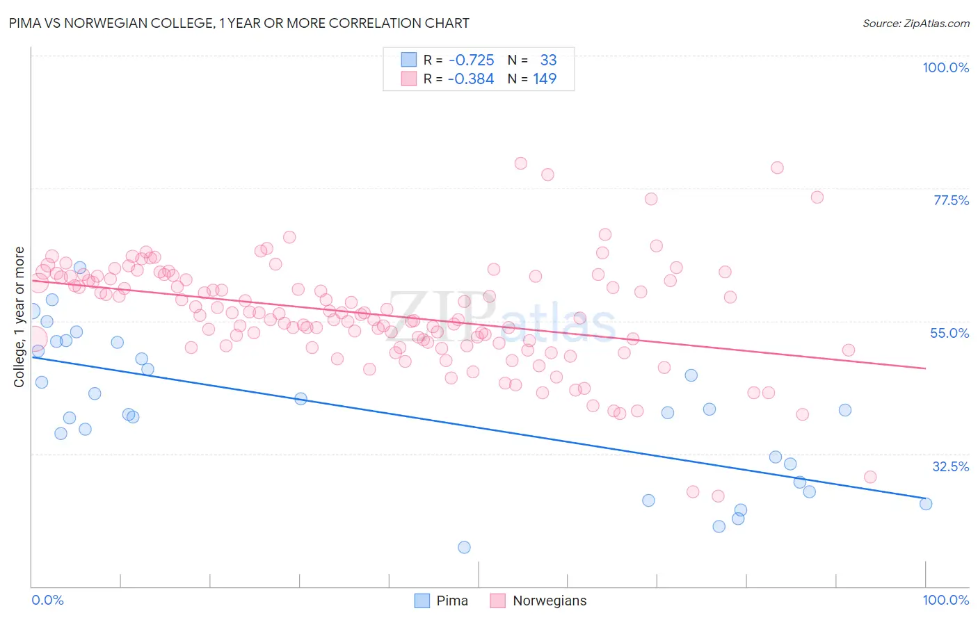 Pima vs Norwegian College, 1 year or more