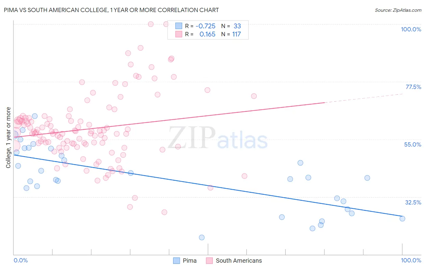 Pima vs South American College, 1 year or more