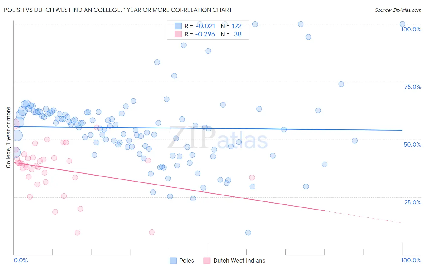 Polish vs Dutch West Indian College, 1 year or more