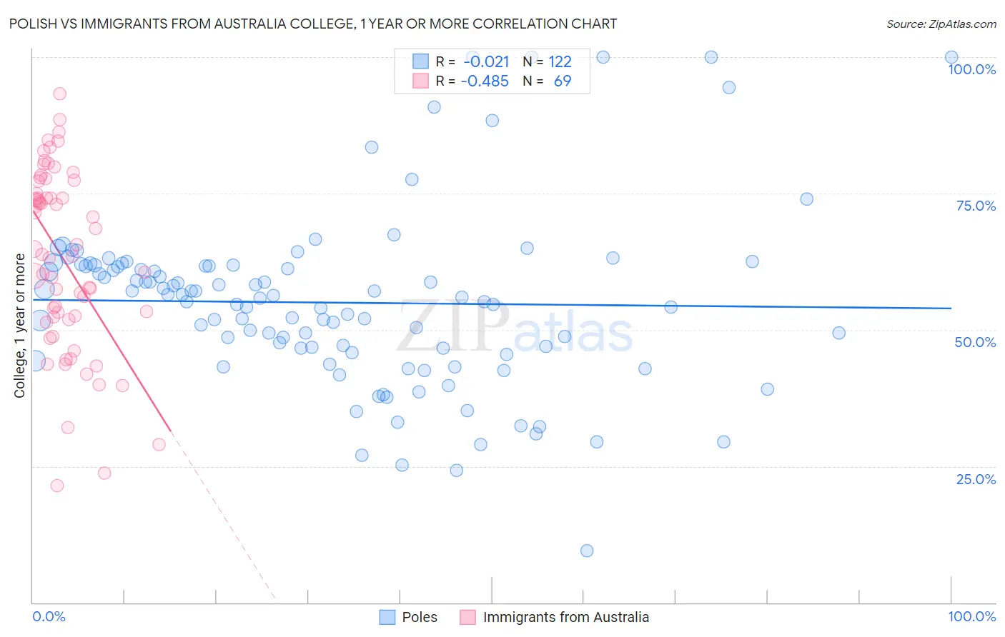 Polish vs Immigrants from Australia College, 1 year or more