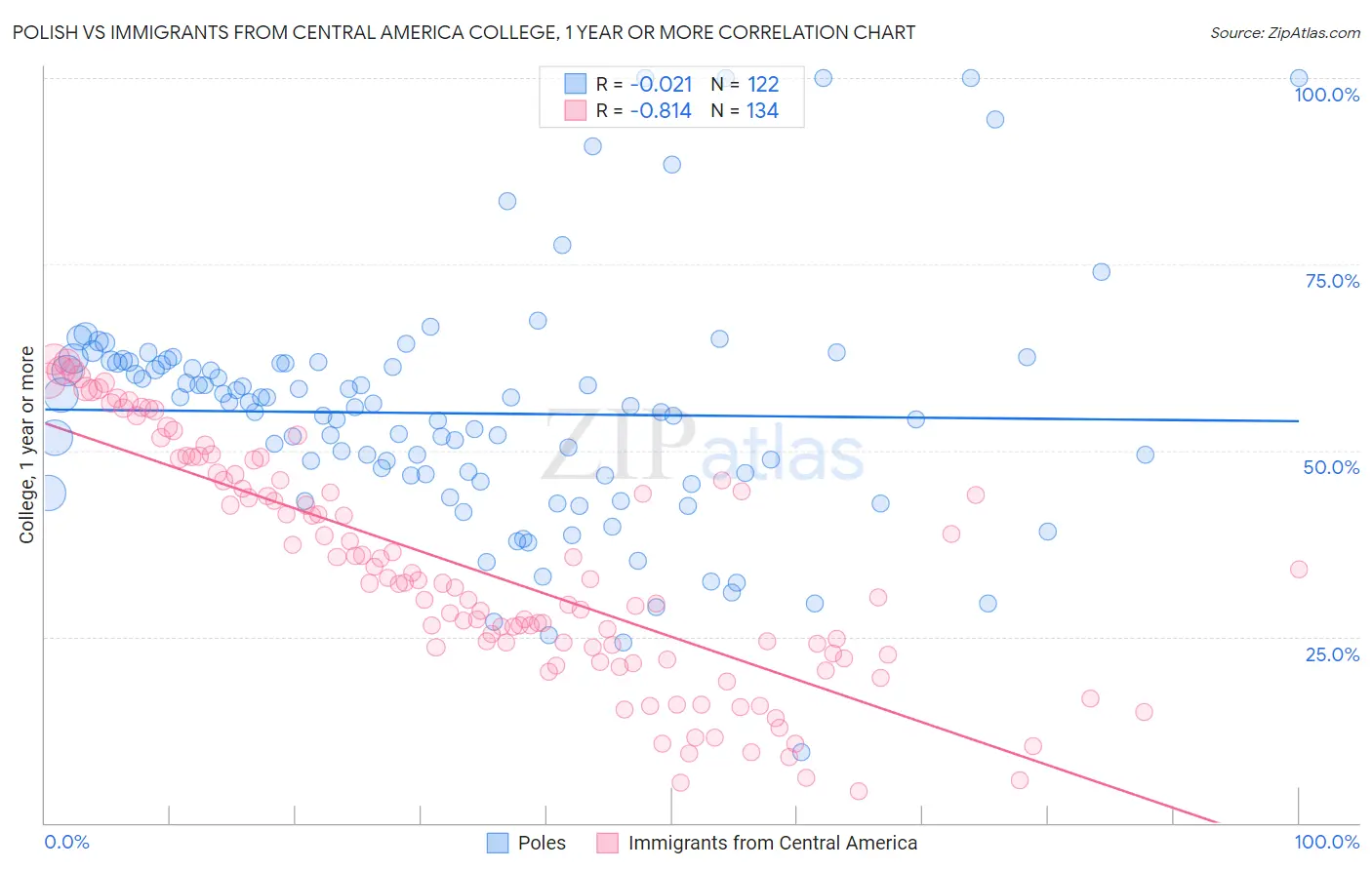 Polish vs Immigrants from Central America College, 1 year or more