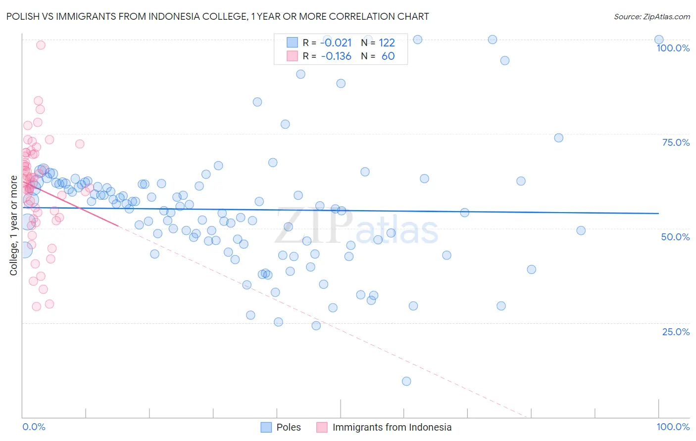 Polish vs Immigrants from Indonesia College, 1 year or more