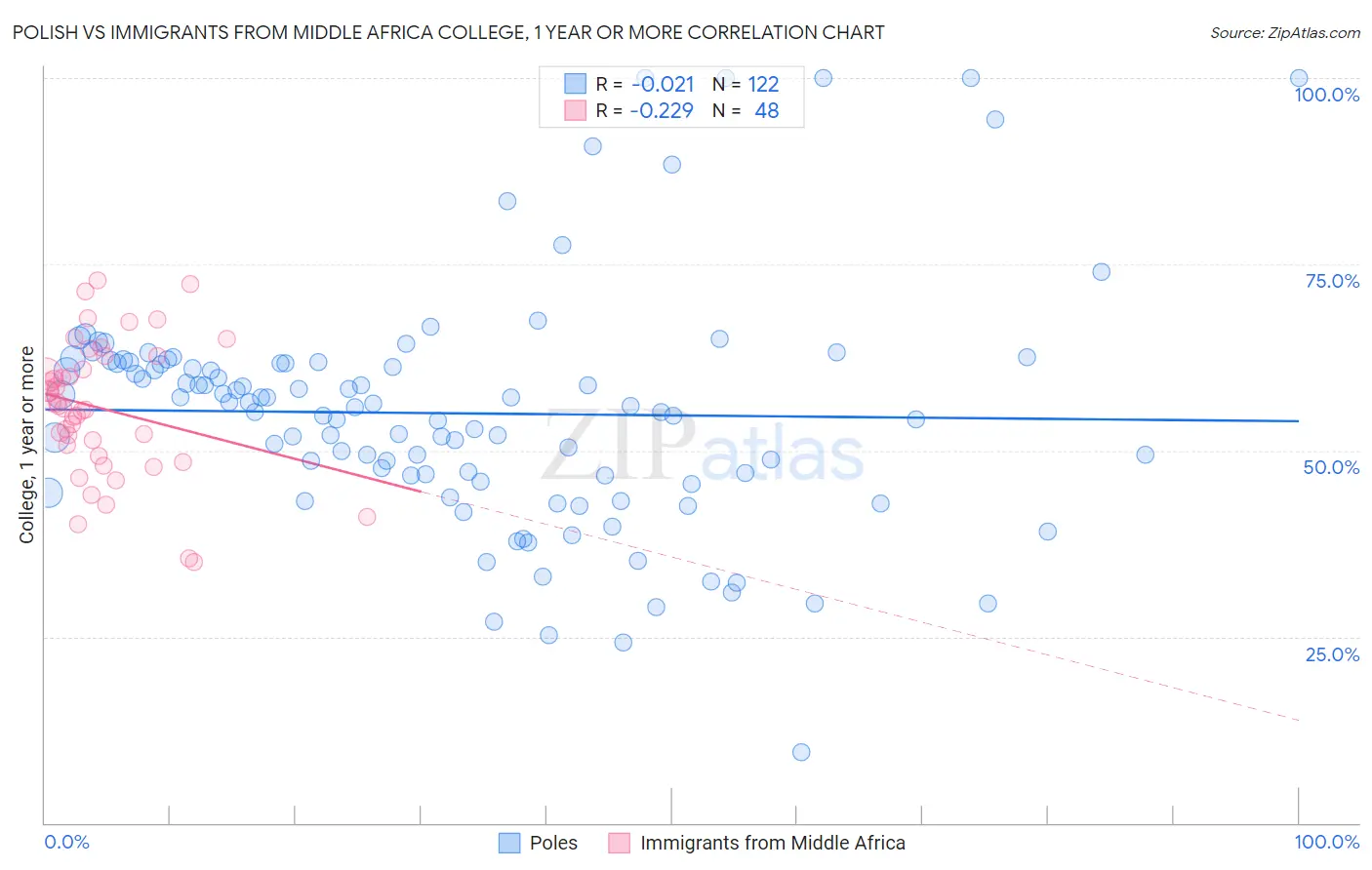 Polish vs Immigrants from Middle Africa College, 1 year or more