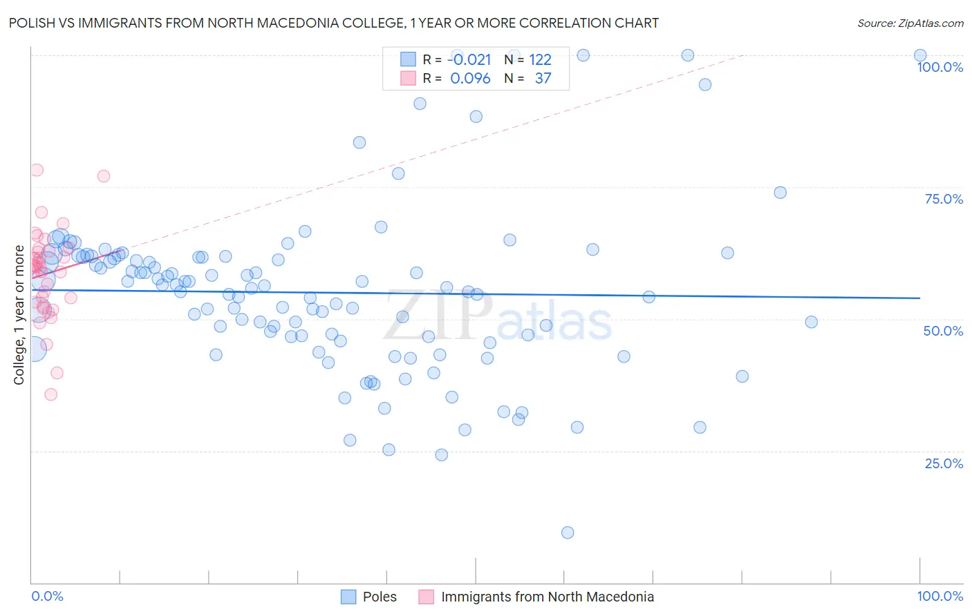 Polish vs Immigrants from North Macedonia College, 1 year or more