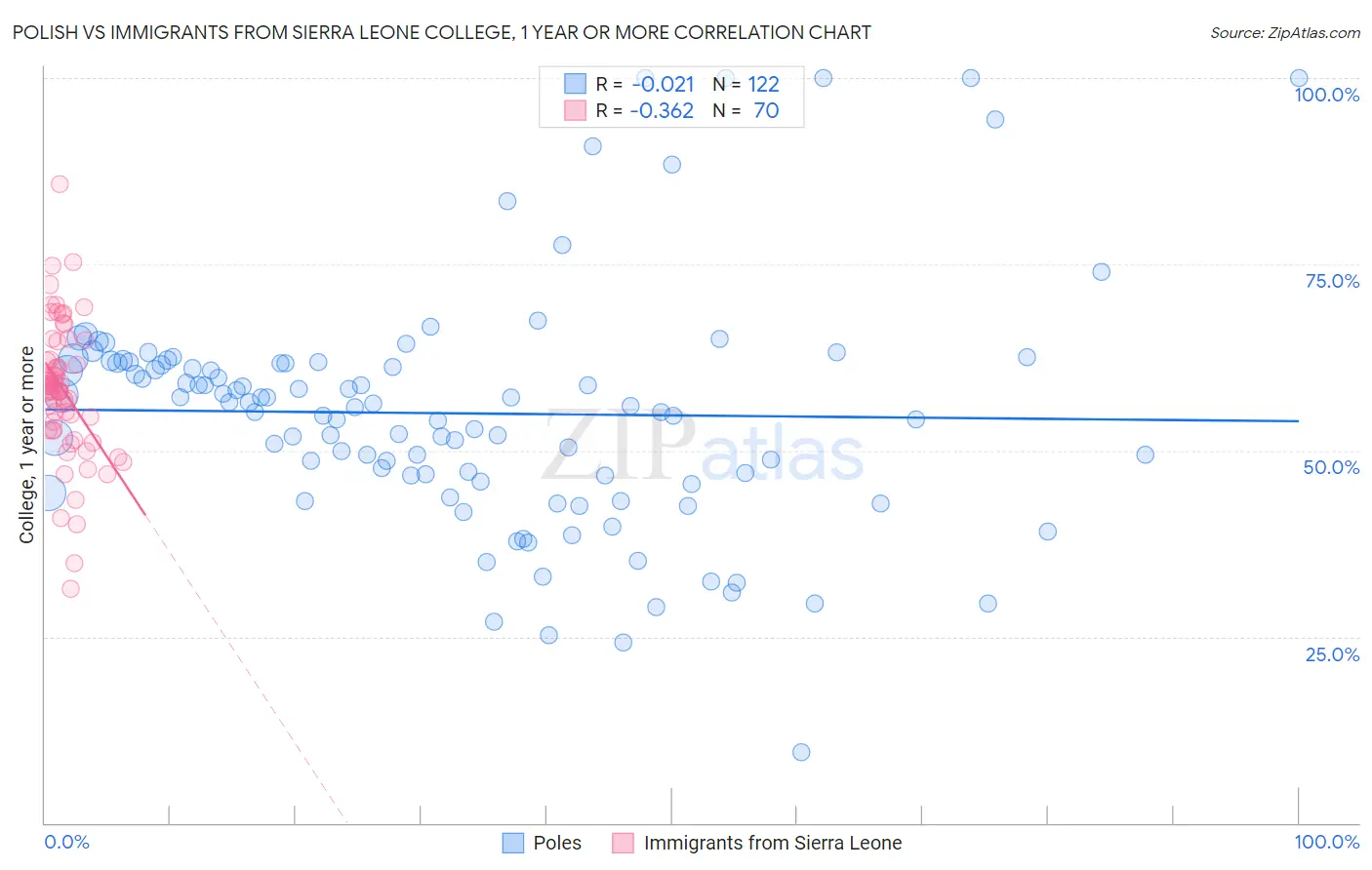 Polish vs Immigrants from Sierra Leone College, 1 year or more