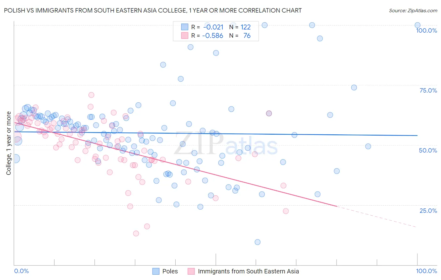 Polish vs Immigrants from South Eastern Asia College, 1 year or more