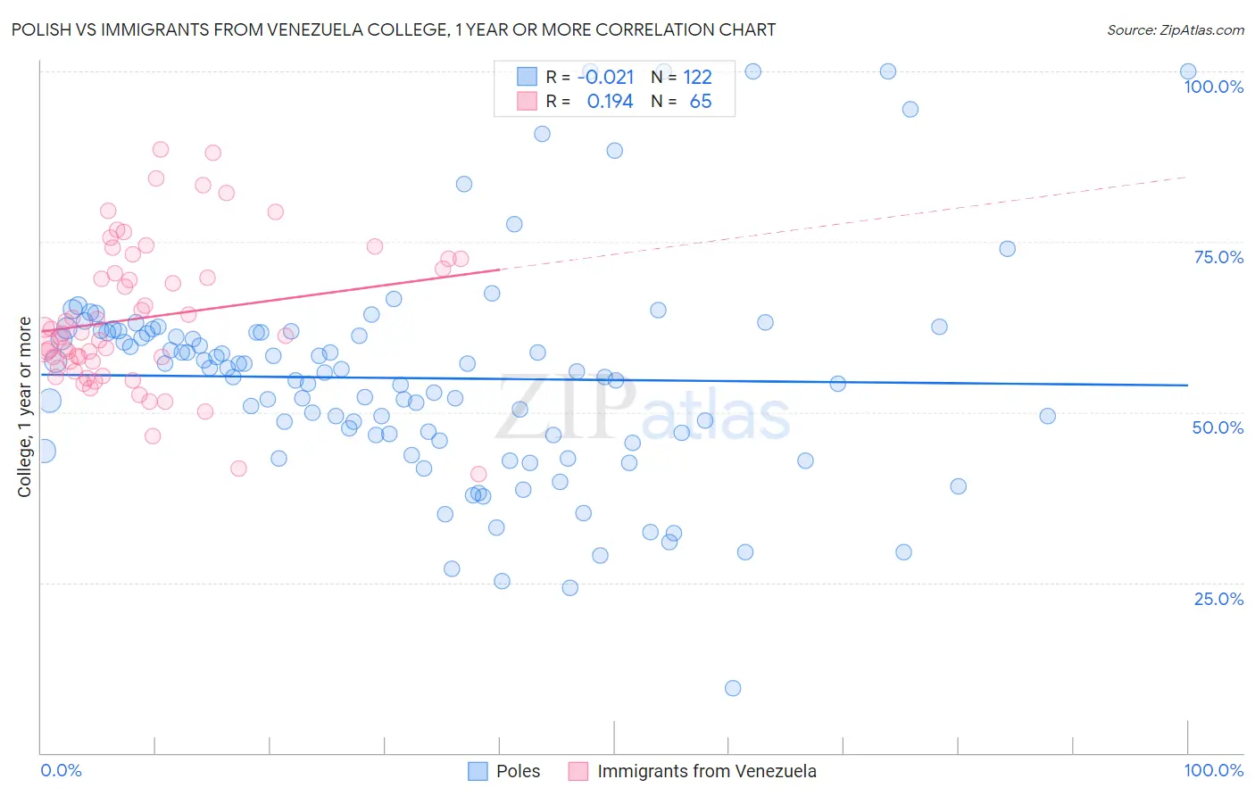 Polish vs Immigrants from Venezuela College, 1 year or more