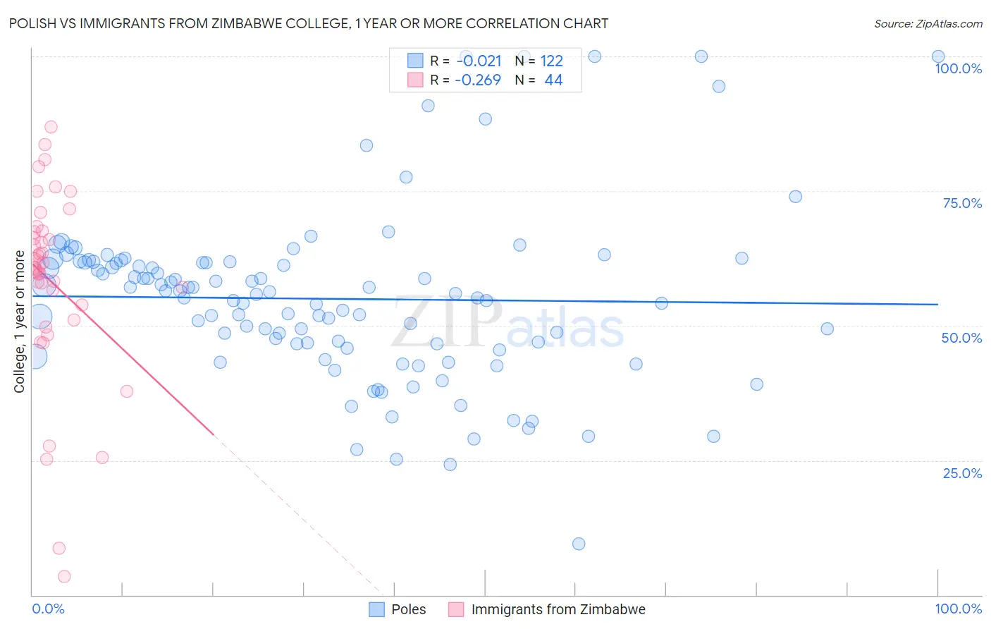 Polish vs Immigrants from Zimbabwe College, 1 year or more