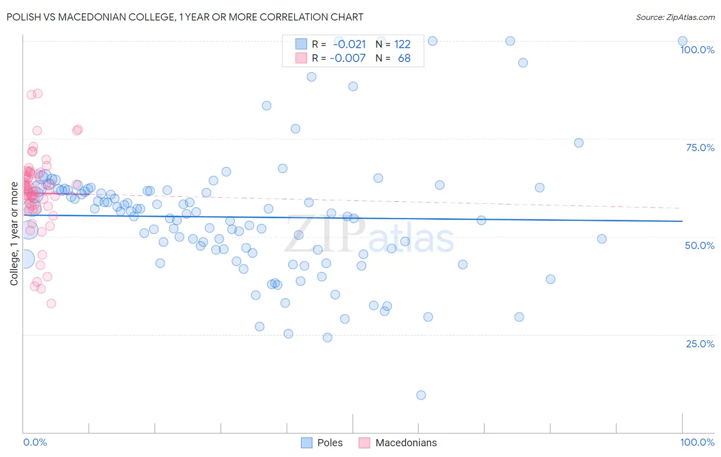 Polish vs Macedonian College, 1 year or more