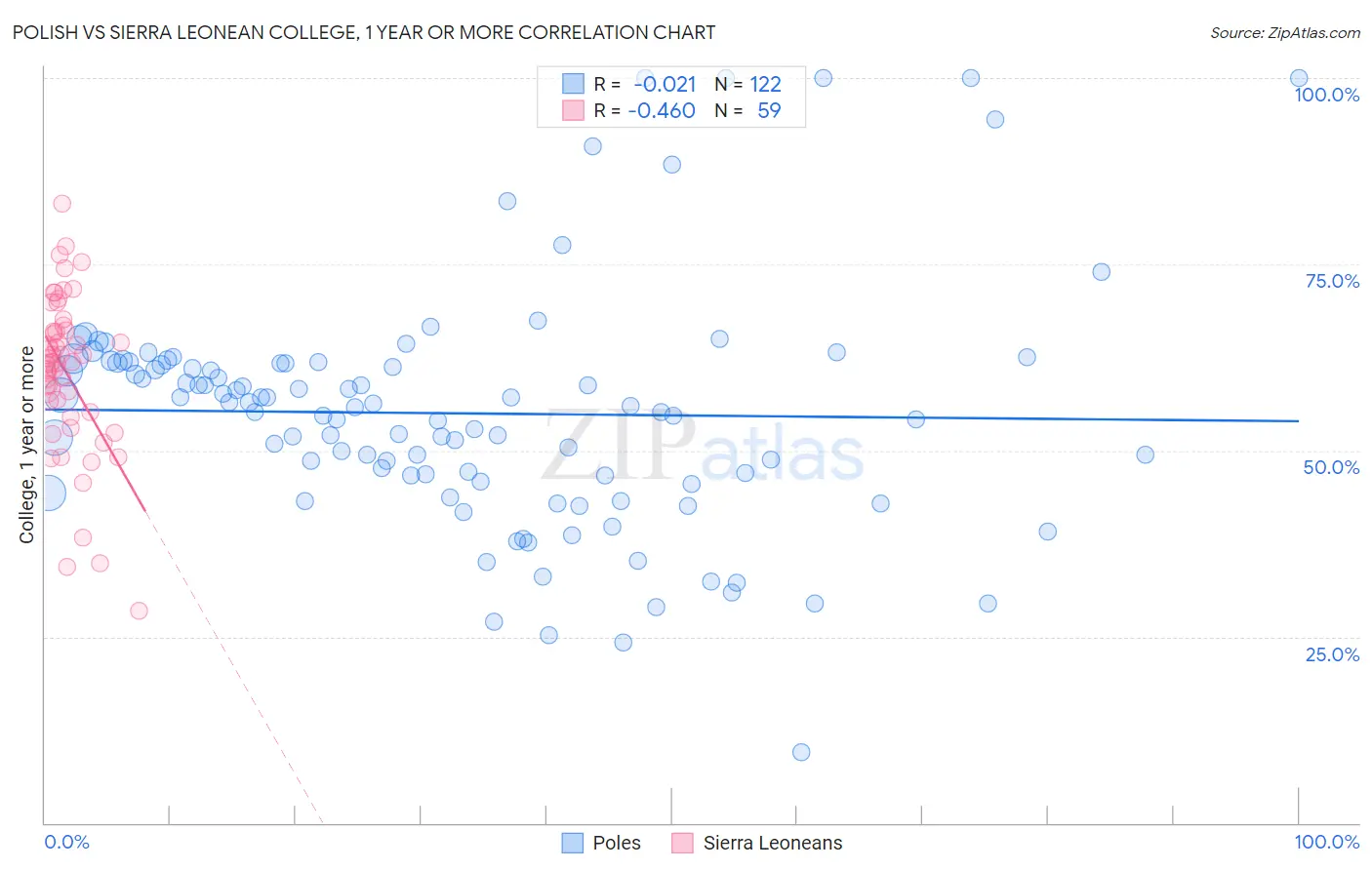 Polish vs Sierra Leonean College, 1 year or more