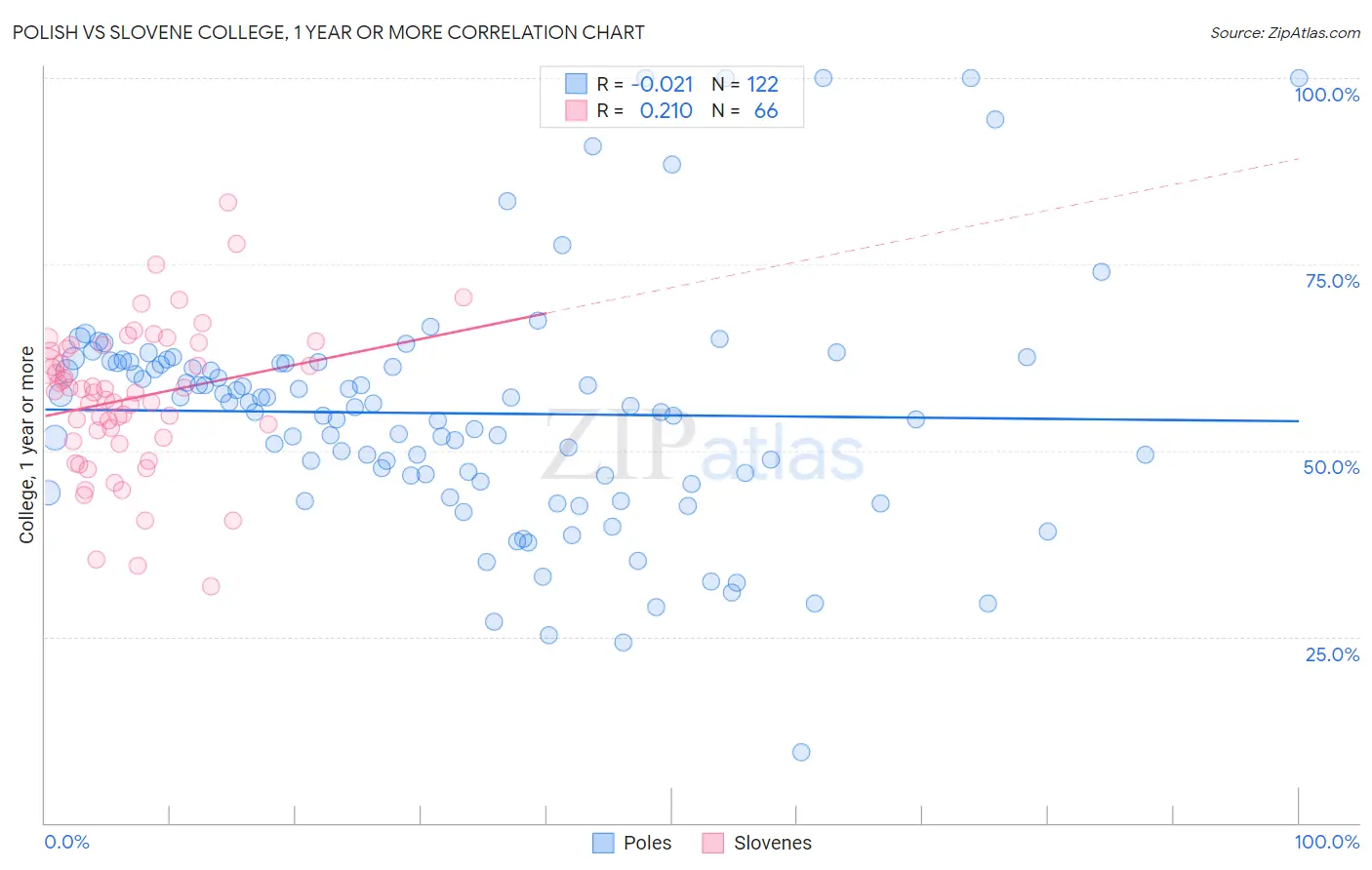 Polish vs Slovene College, 1 year or more