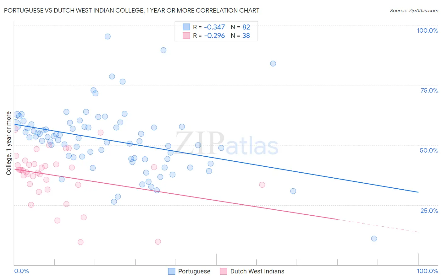Portuguese vs Dutch West Indian College, 1 year or more