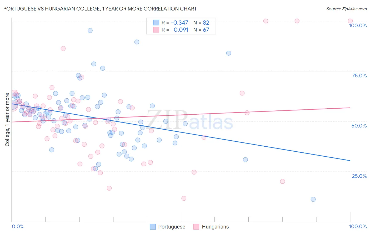 Portuguese vs Hungarian College, 1 year or more