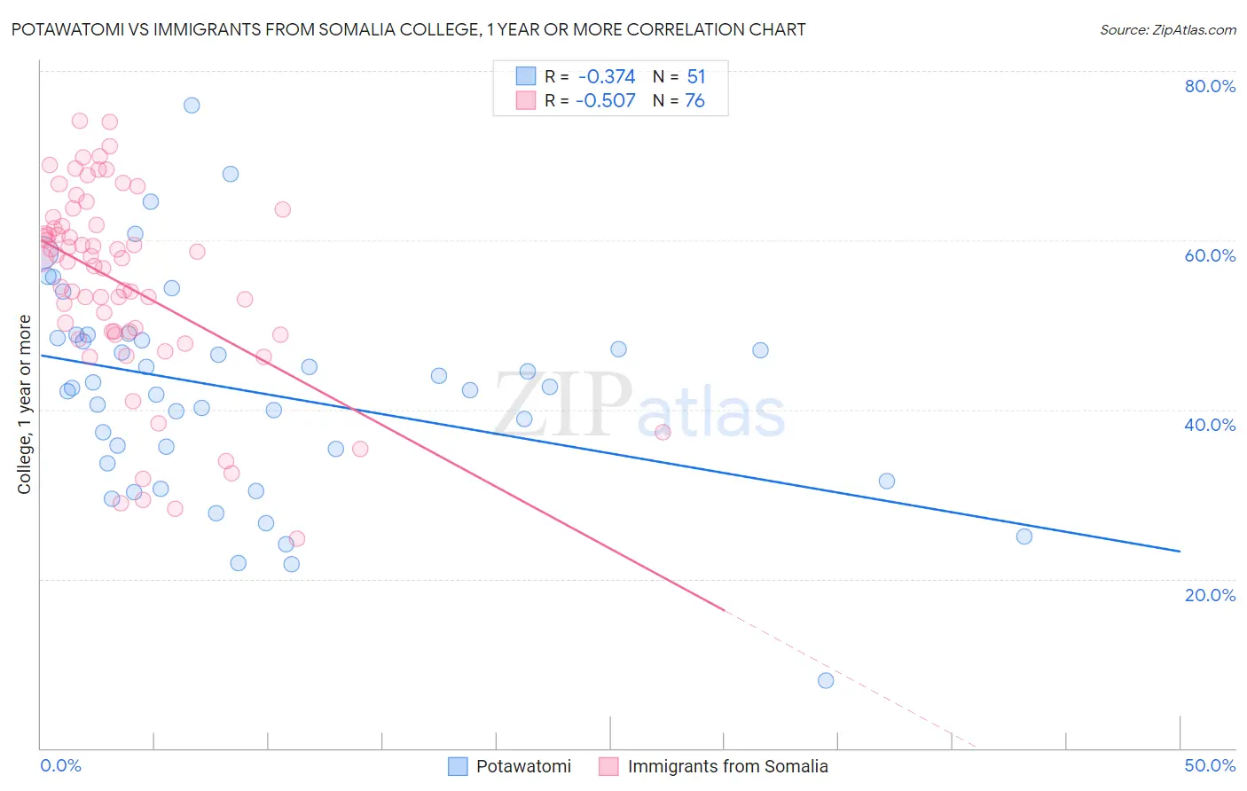 Potawatomi vs Immigrants from Somalia College, 1 year or more