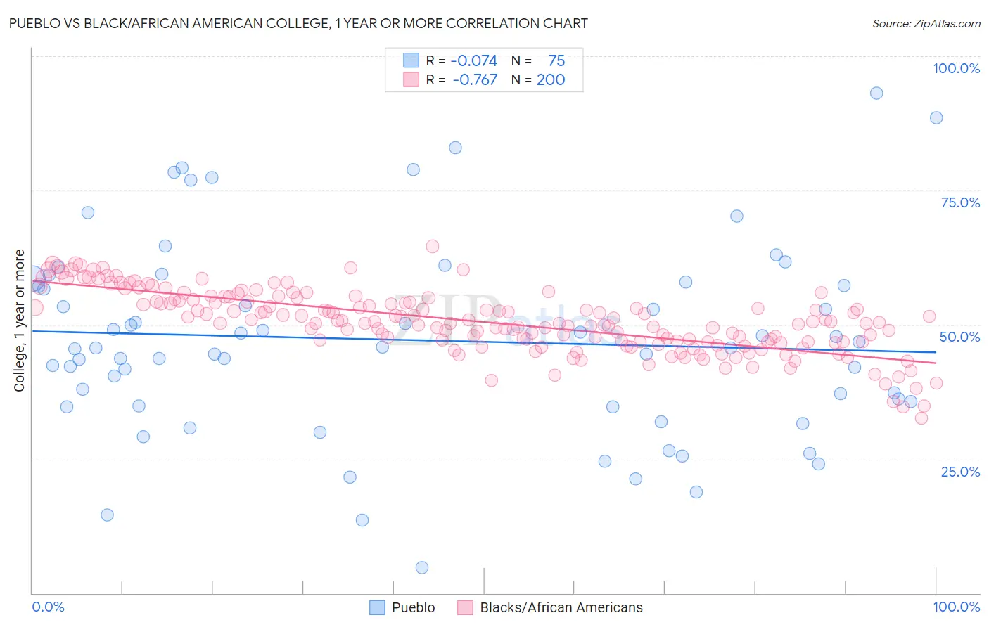 Pueblo vs Black/African American College, 1 year or more