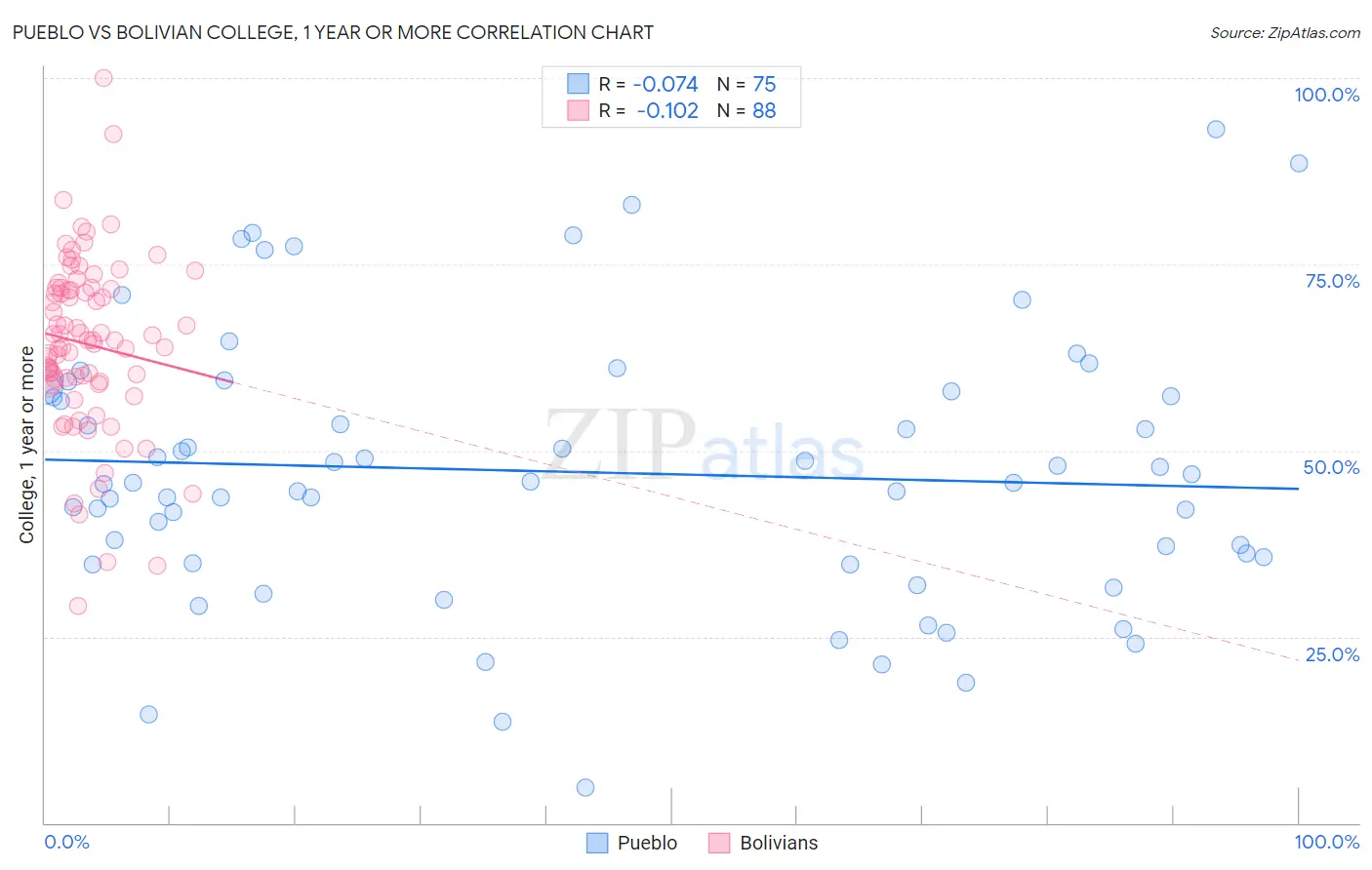 Pueblo vs Bolivian College, 1 year or more