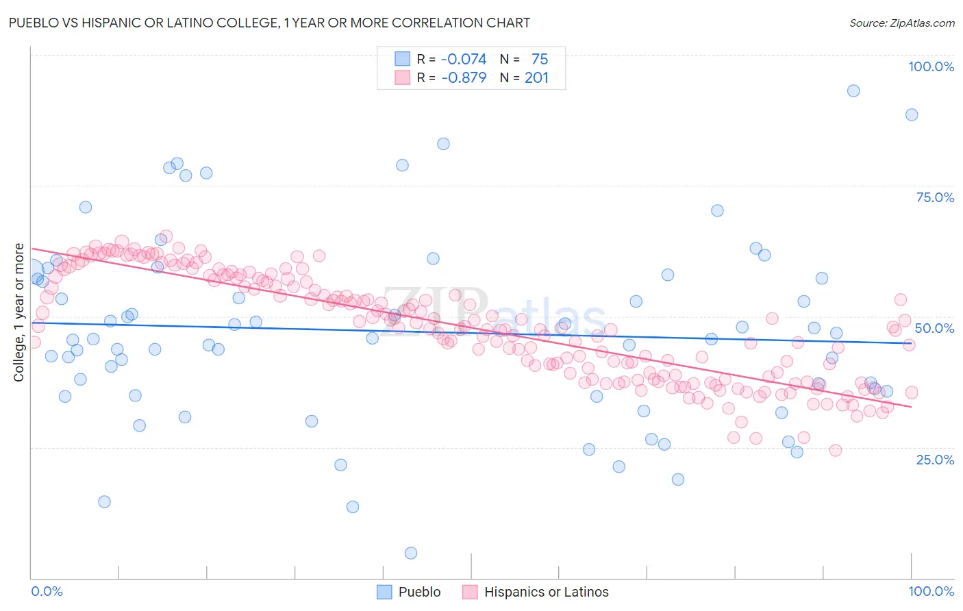 Pueblo vs Hispanic or Latino College, 1 year or more