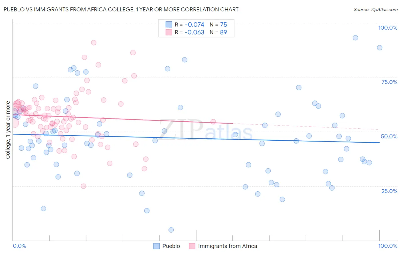 Pueblo vs Immigrants from Africa College, 1 year or more