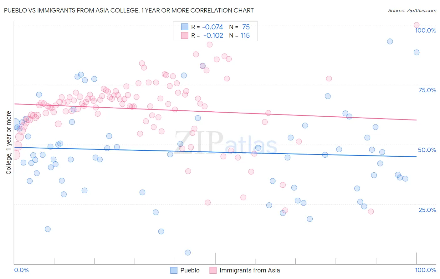 Pueblo vs Immigrants from Asia College, 1 year or more