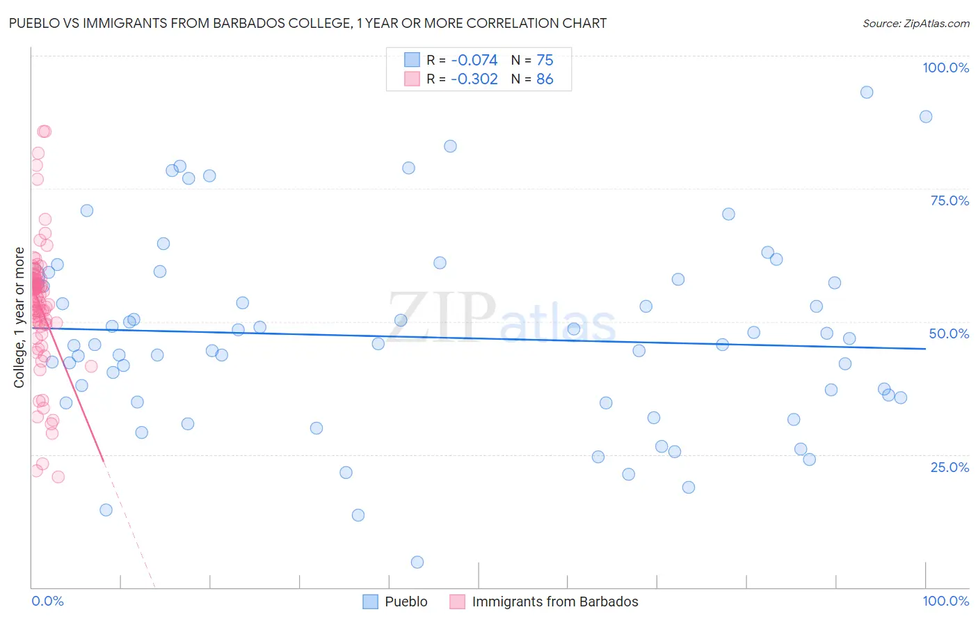 Pueblo vs Immigrants from Barbados College, 1 year or more