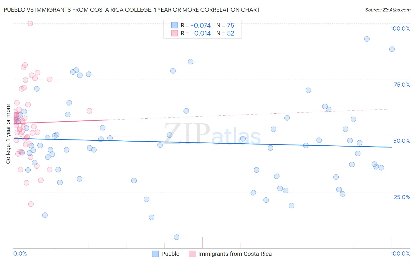 Pueblo vs Immigrants from Costa Rica College, 1 year or more