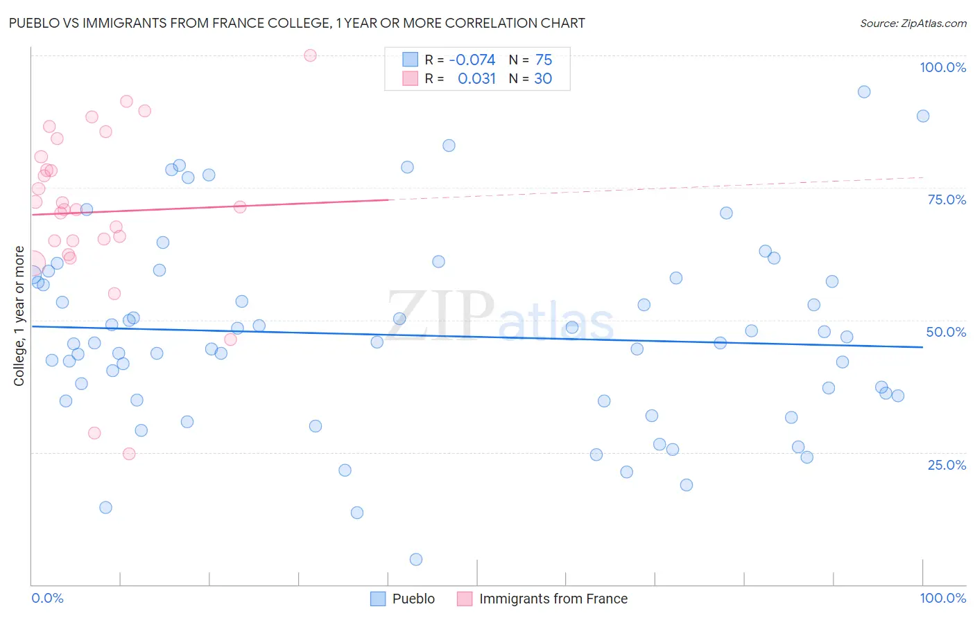 Pueblo vs Immigrants from France College, 1 year or more