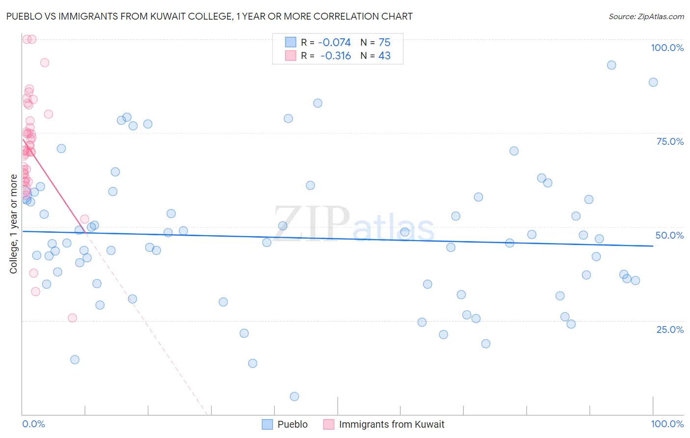 Pueblo vs Immigrants from Kuwait College, 1 year or more