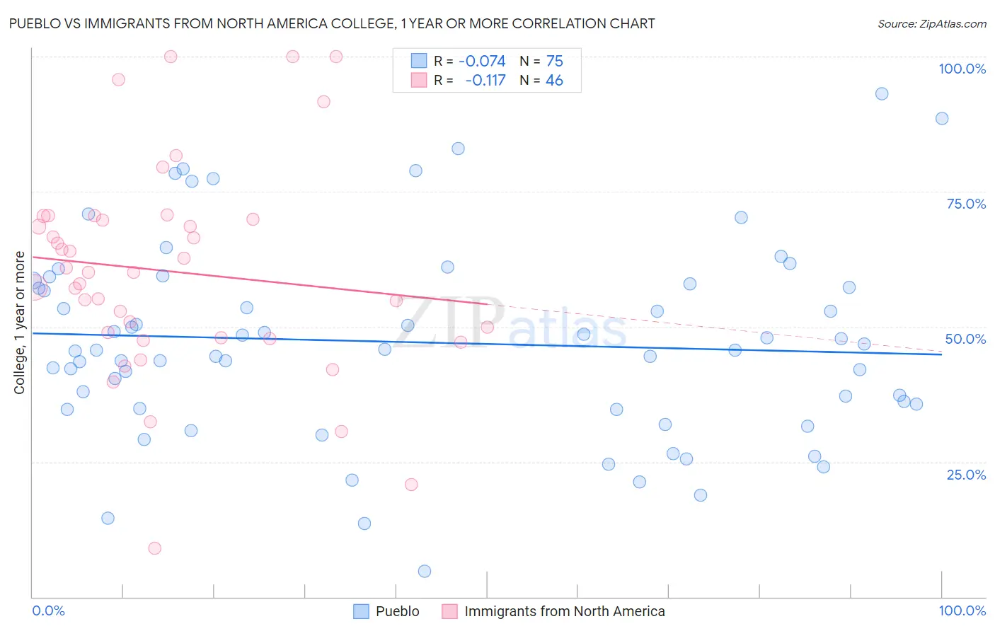 Pueblo vs Immigrants from North America College, 1 year or more