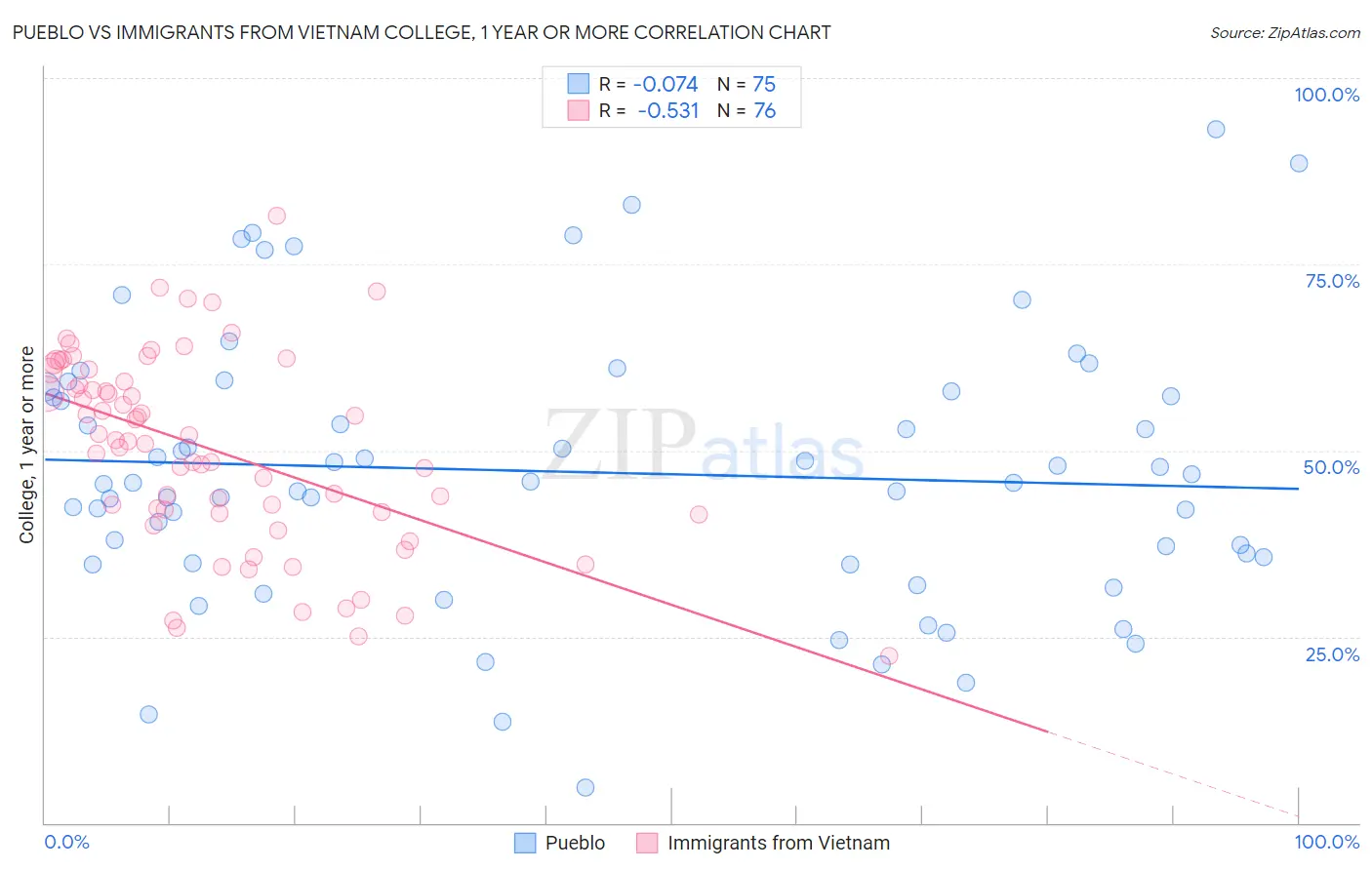 Pueblo vs Immigrants from Vietnam College, 1 year or more