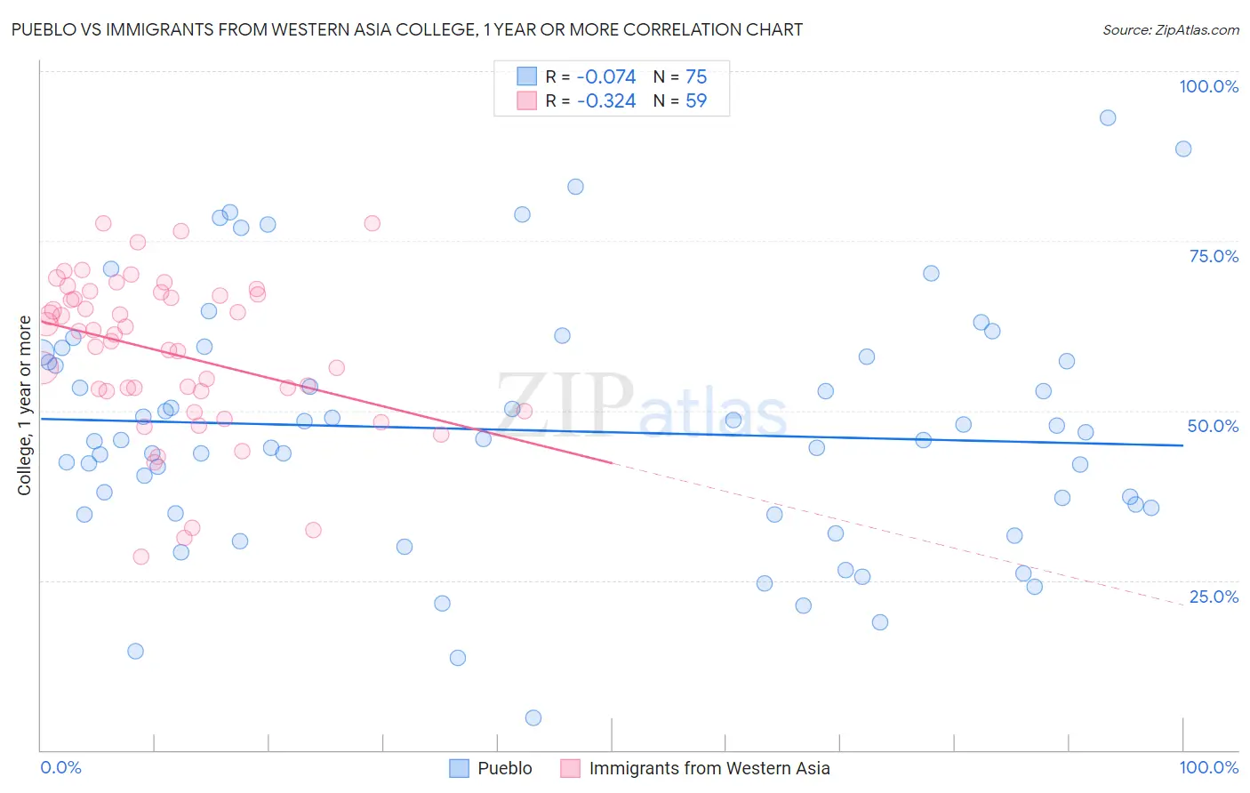 Pueblo vs Immigrants from Western Asia College, 1 year or more