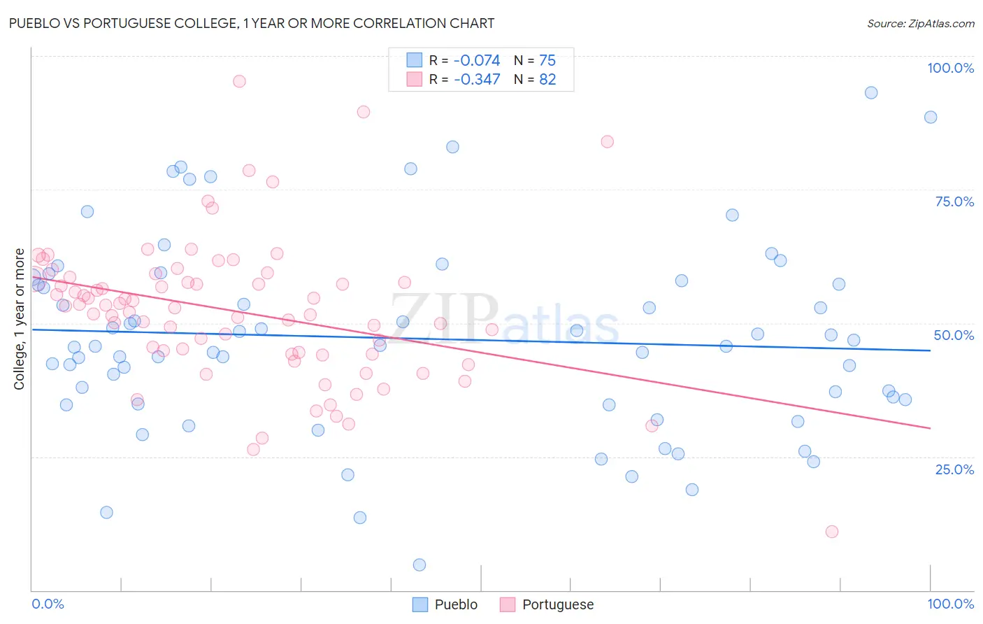 Pueblo vs Portuguese College, 1 year or more