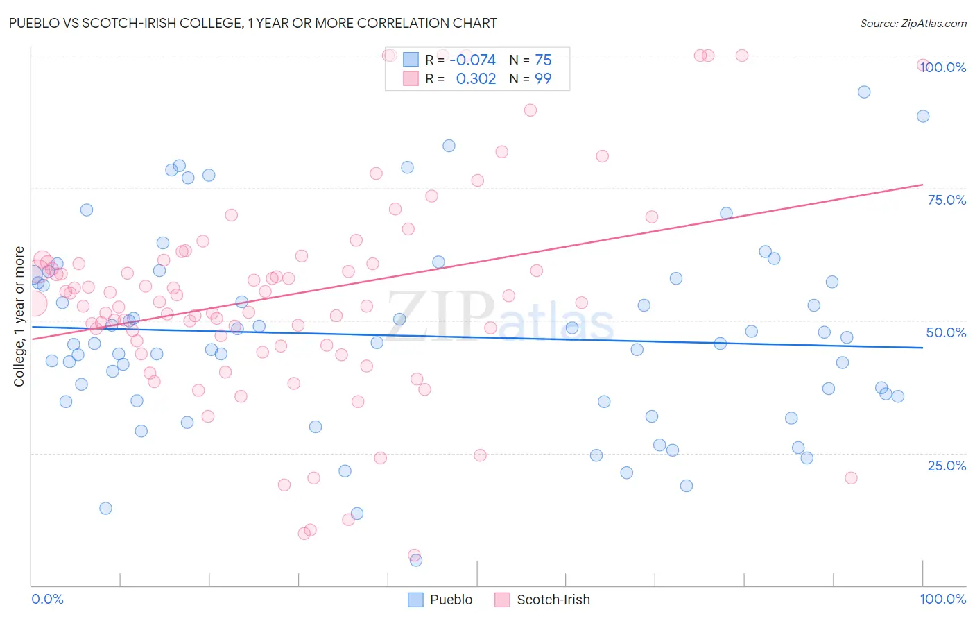 Pueblo vs Scotch-Irish College, 1 year or more