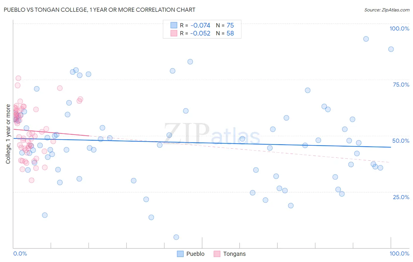 Pueblo vs Tongan College, 1 year or more