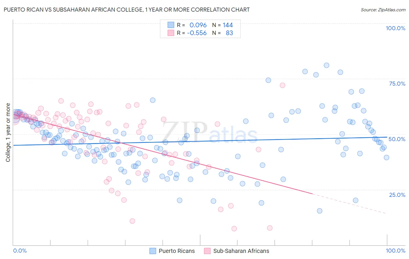 Puerto Rican vs Subsaharan African College, 1 year or more