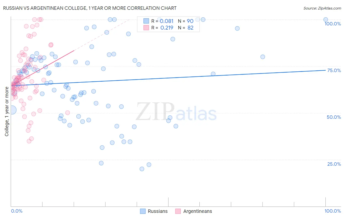 Russian vs Argentinean College, 1 year or more