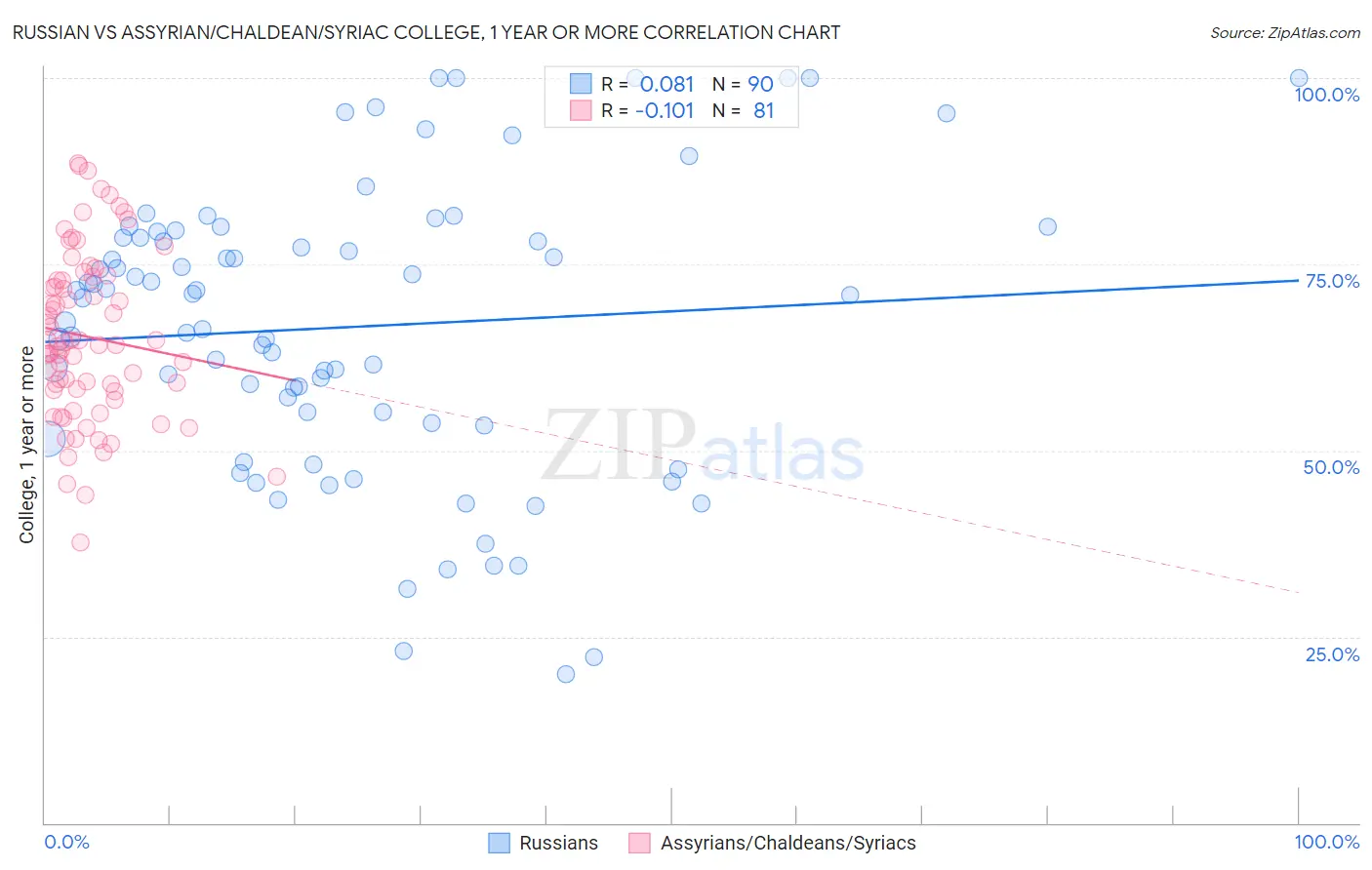 Russian vs Assyrian/Chaldean/Syriac College, 1 year or more