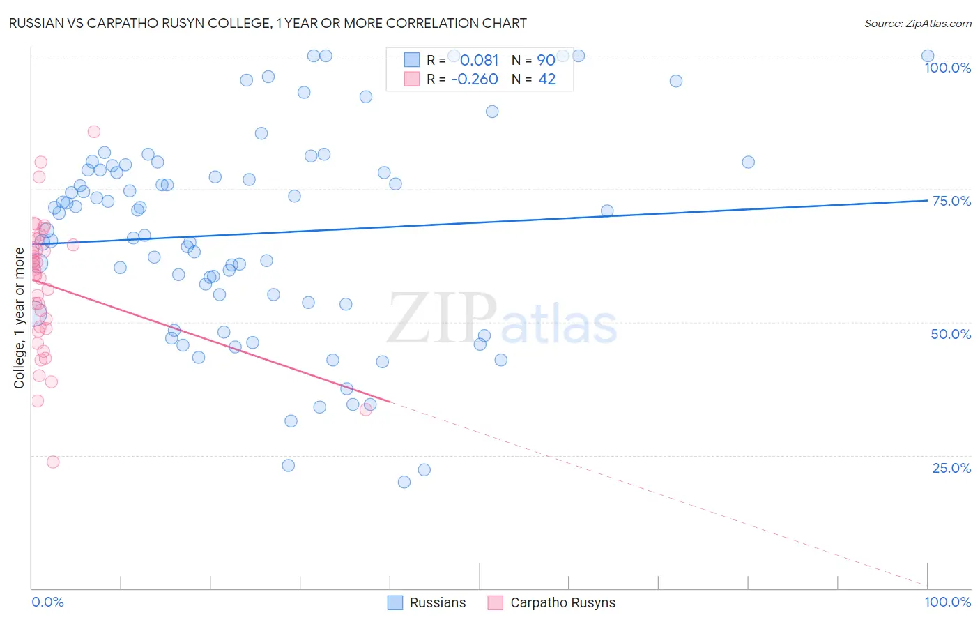 Russian vs Carpatho Rusyn College, 1 year or more