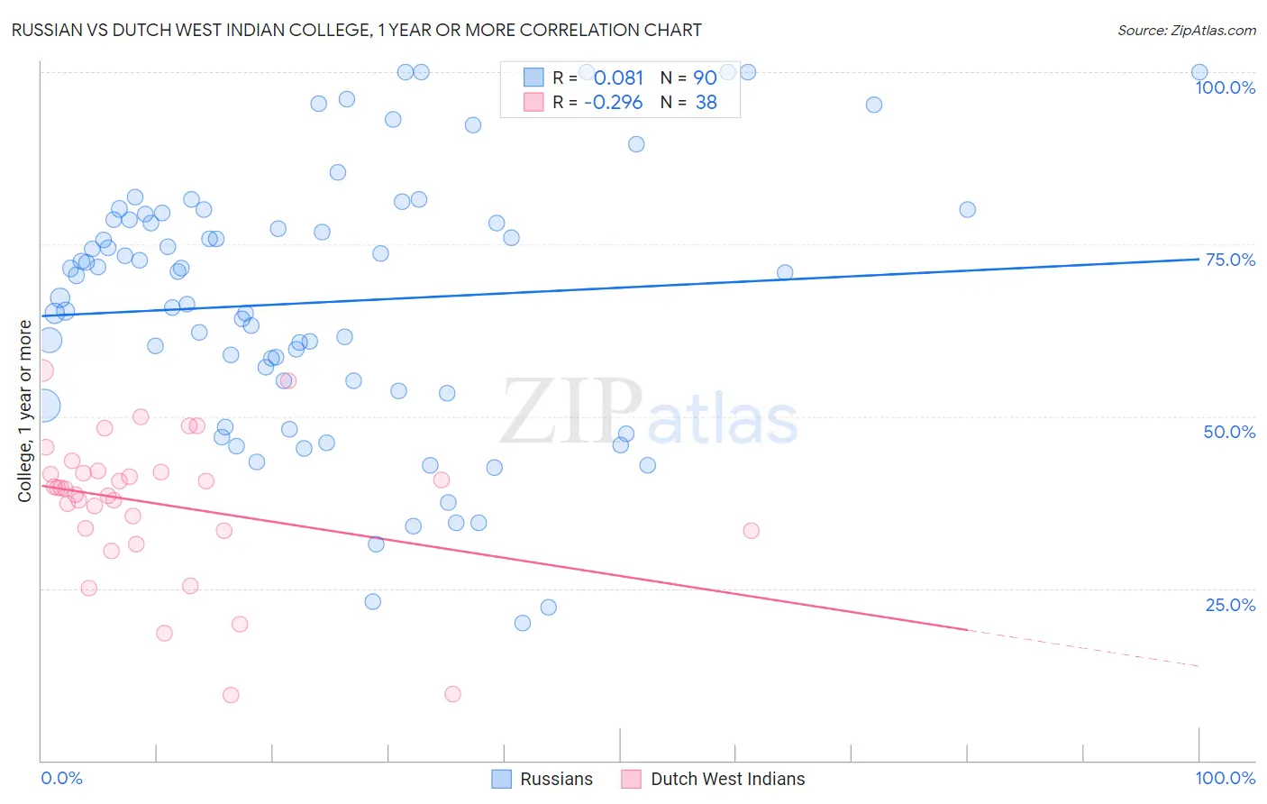 Russian vs Dutch West Indian College, 1 year or more